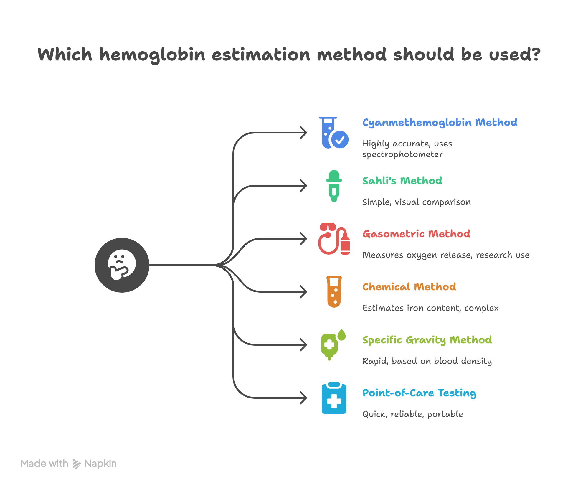Methods available for Hb estimation